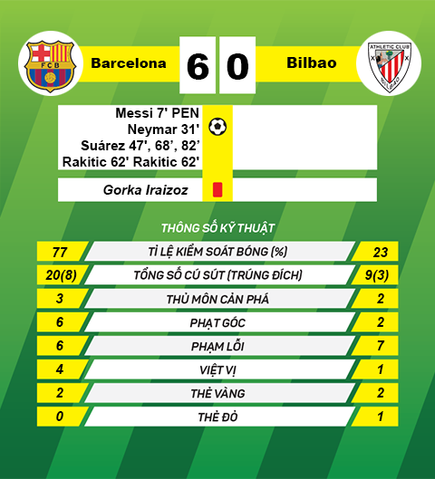 Thong tin sau tran Barcelona vs Bilbao
